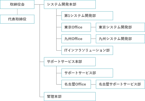 eBASE-PLUS組織図